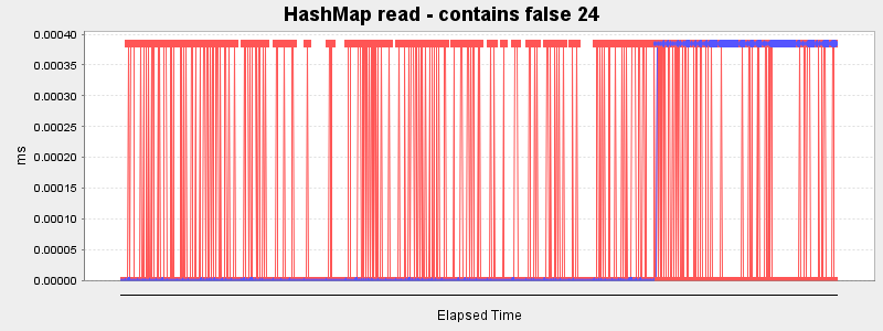 HashMap read - contains false 24